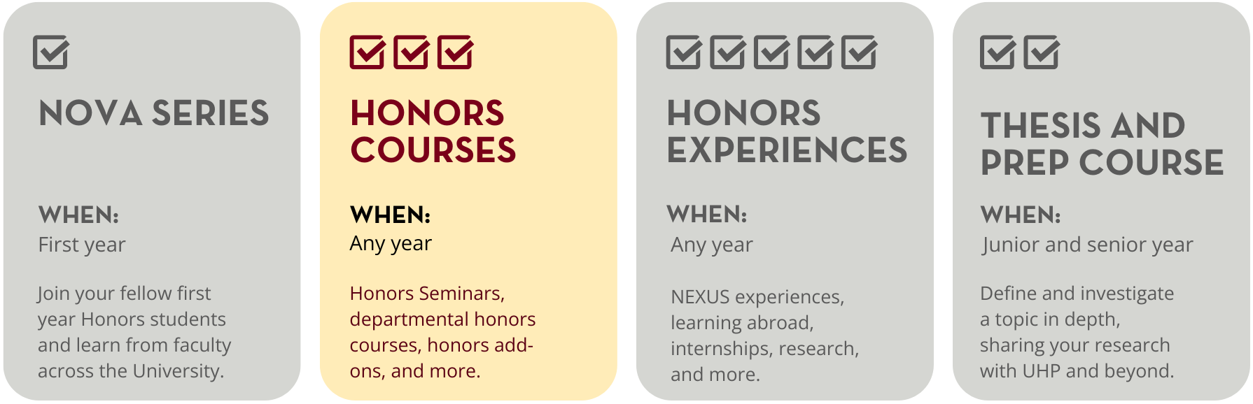 A graphic highlighting the Honors Courses requirements. Three Honors courses are required for graduation, which can be taken any year. 