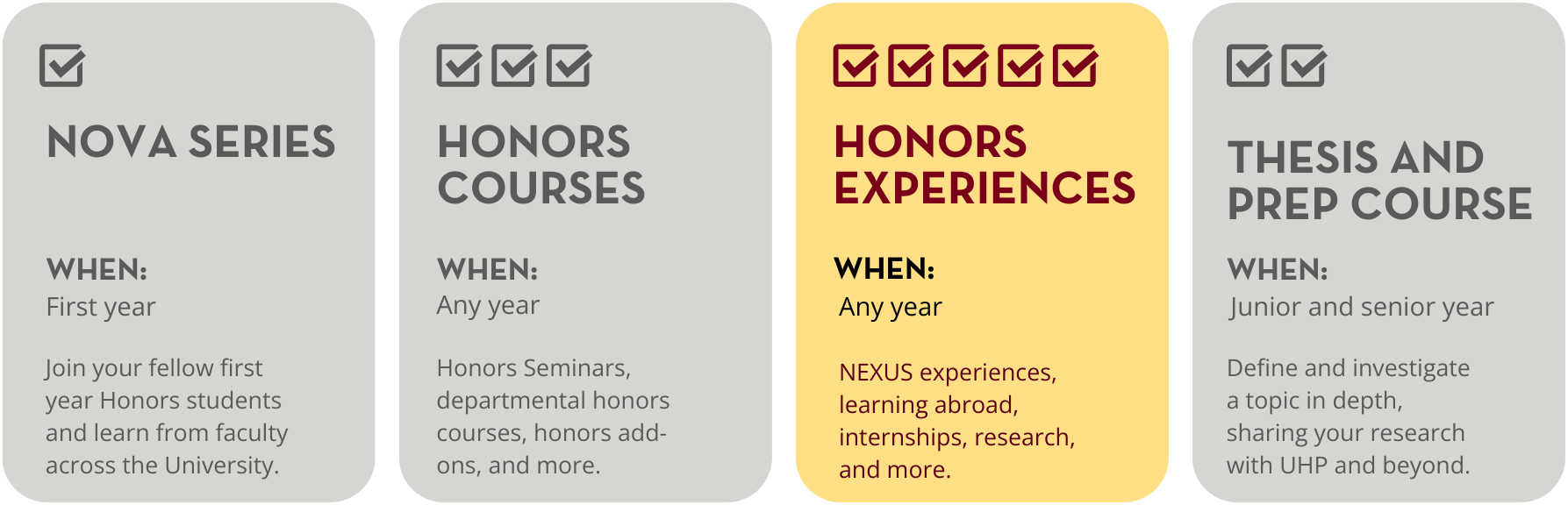 A graphic highlighting the Honors Experiences requirements. Five Honors experiences are required for graduation, which can be taken any year. 