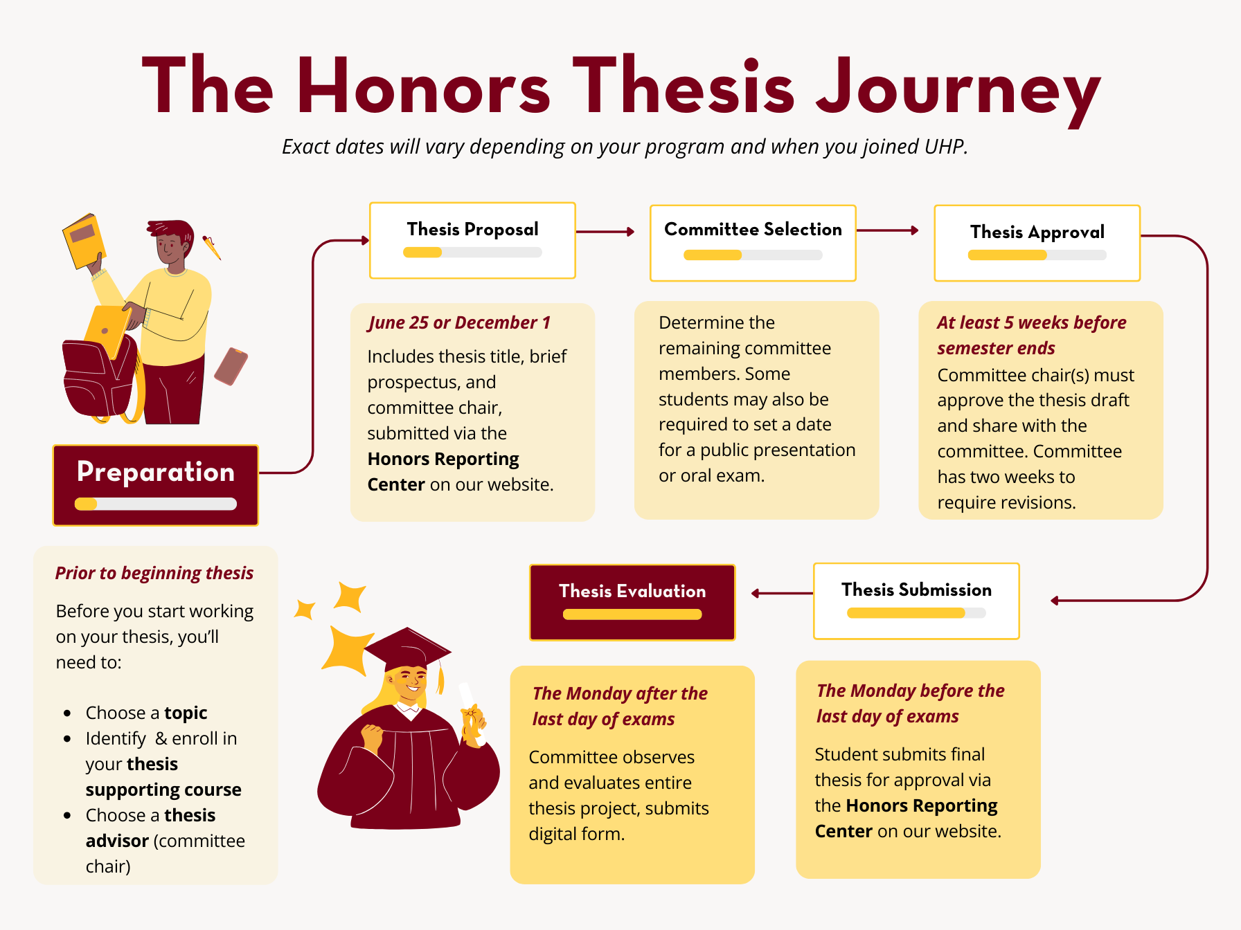 A graphic showing the general timeline of completing an Honors thesis, from choosing a topic to submitting the project.